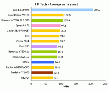 Intel X25- E SSD benchmark